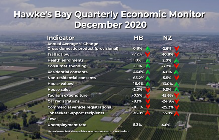 Hawke’s Bay economy regains lost ground, outpaces NZ economy
